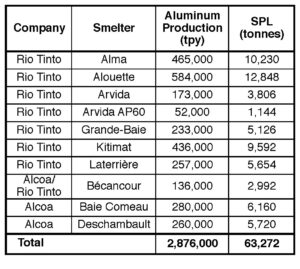 Table VI. Estimated SPL generation by ten aluminum smelters in Canada in 2018.