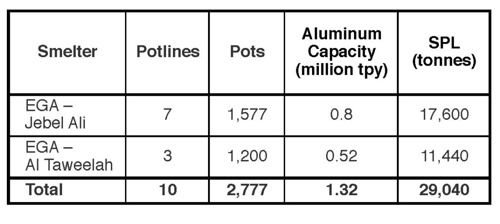 Table VII. Estimated SPL generation by aluminum smelters in UAE in 2018 (based on a rate of 22 kg SPL/mt Al).