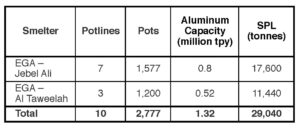 Table VII. Estimated SPL generation by aluminum smelters in UAE in 2018 (based on a rate of 22 kg SPL/mt Al).