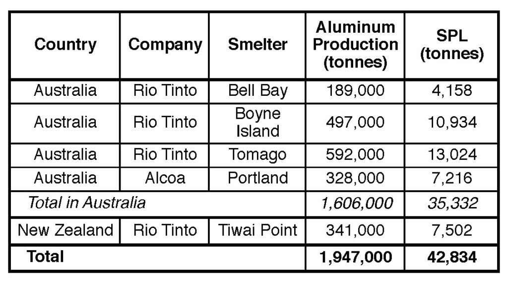 Table VIII. Estimated SPL generation by aluminum smelters in Australia and New Zealand in 2018 (based on a rate of 22 kg SPL/t Al).