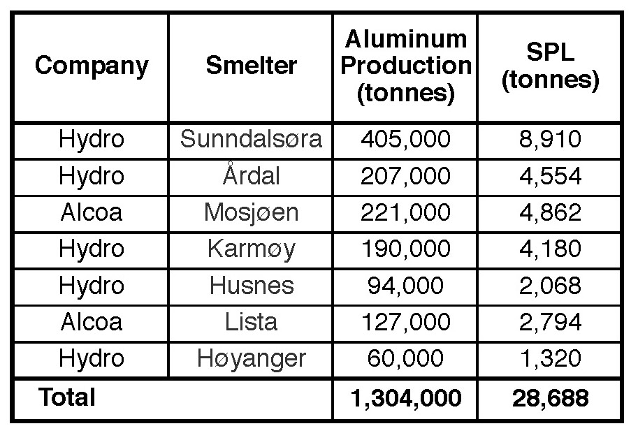 Table IX. Estimated SPL generation at the aluminum smelters in Norway in 2018 (based on 2018 company annual reports and a rate of 22 kg SPL/t Al).