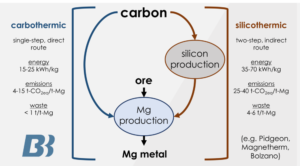 Figure 2. The carbothermal reduction process compared to the Pidgeon (silicothermic) process.