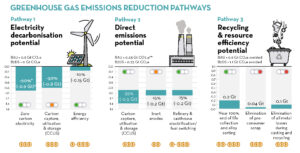 IAI GHG Pathways Summary GHG reduction pathways