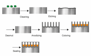 Figure 1. Processing steps of the Type II anodizing process.