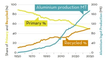 Share of primary and recycled aluminum through 2050, based on 2019 collection rates for end-of-life products. Source: IAI.)