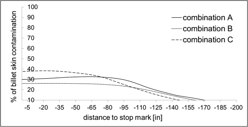 Figure 4. Numerical results in terms of billet skin contamination (coring) appearance and extension. The optimization of the mutual distance among exits can reduce the back end defect up to 12%.