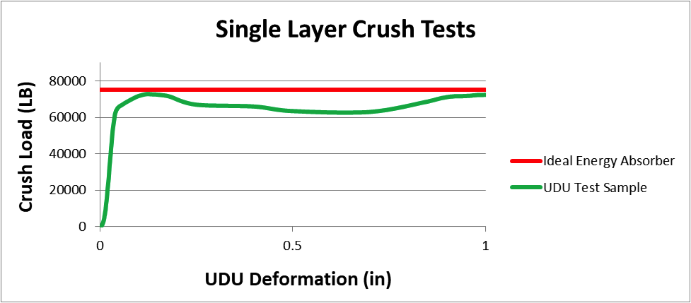 Figure 1. Crush test results for the UDU modular technology. 