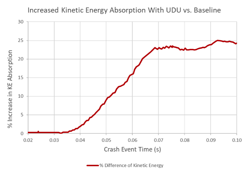 Figure 4. Crash energy absorption for a 2014 Chevy Silverado outfitted with UDU technology versus the baseline. 