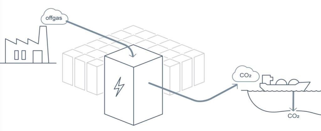 Illustration of how the Verdox carbon capture technology will work.