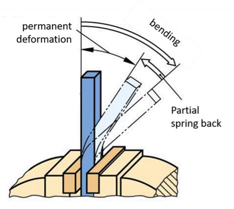 Figure 2. Practical example of the straightening process, showing partial spring back. 