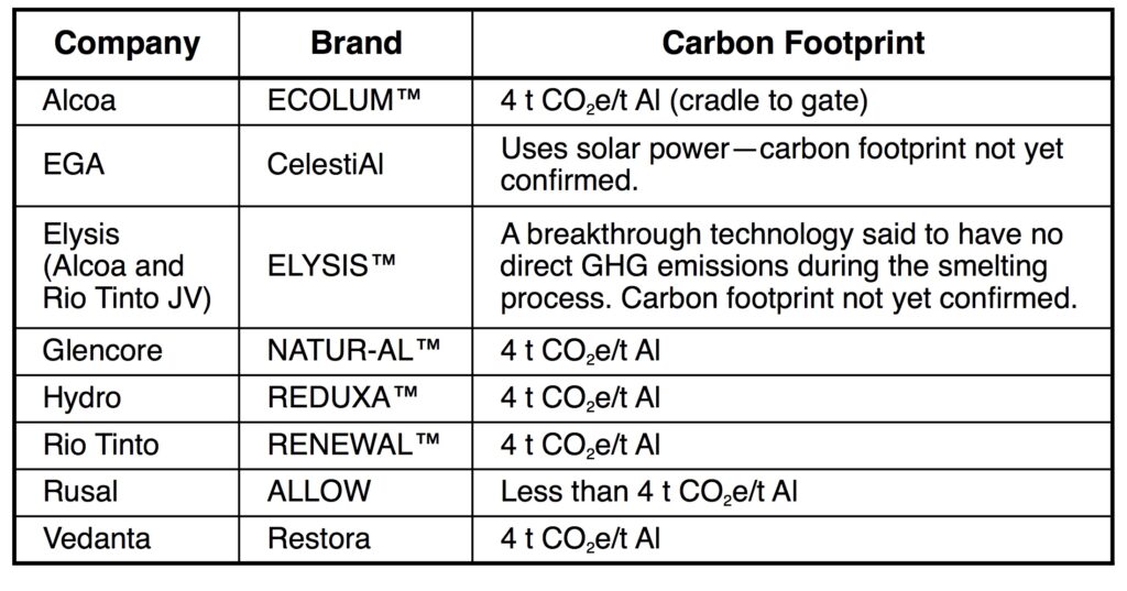 Table I. Comparison of the major low-carbon primary aluminum brands.1