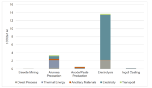 Figure 3. Global average primary aluminum production CO2 emissions by unit process and process type.5