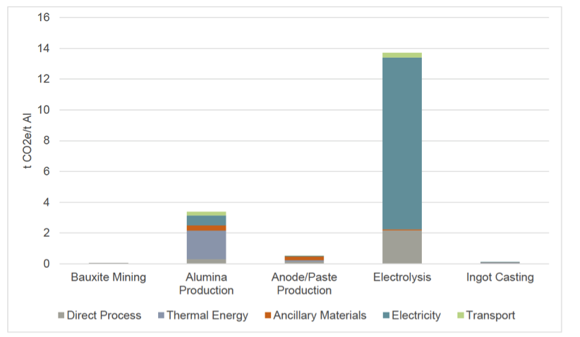 Figure 3. Global average primary aluminum production CO2 emissions by unit process and process type.5 