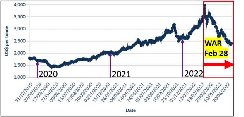 Figure 4. LME aluminum prices, from January 2020 to June 2022.