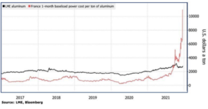 Figure 5. Comparison of the increase in average power prices and LME prices in 2021.