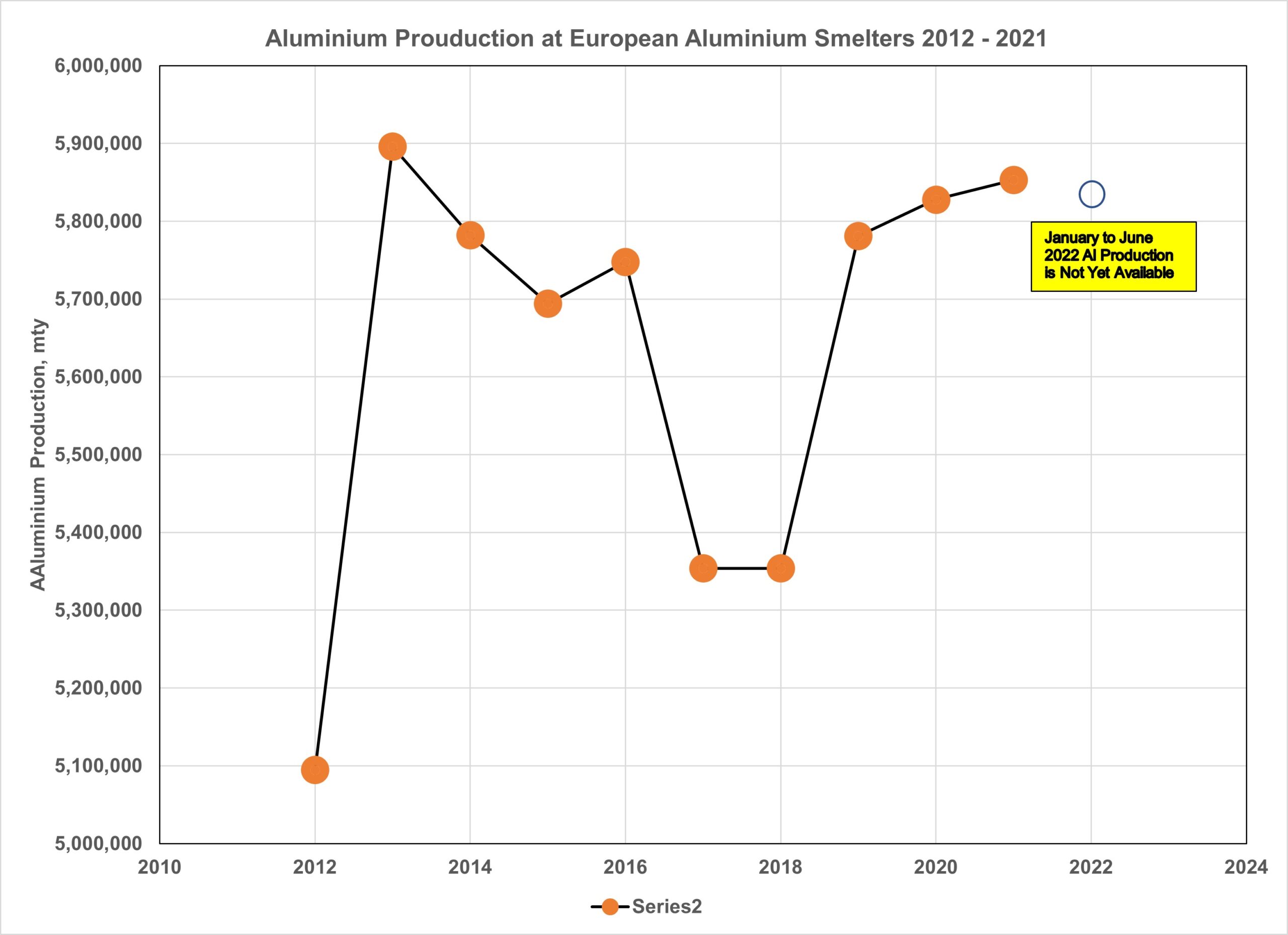 Figure 6. Fluctuation production in European aluminum smelters.4 