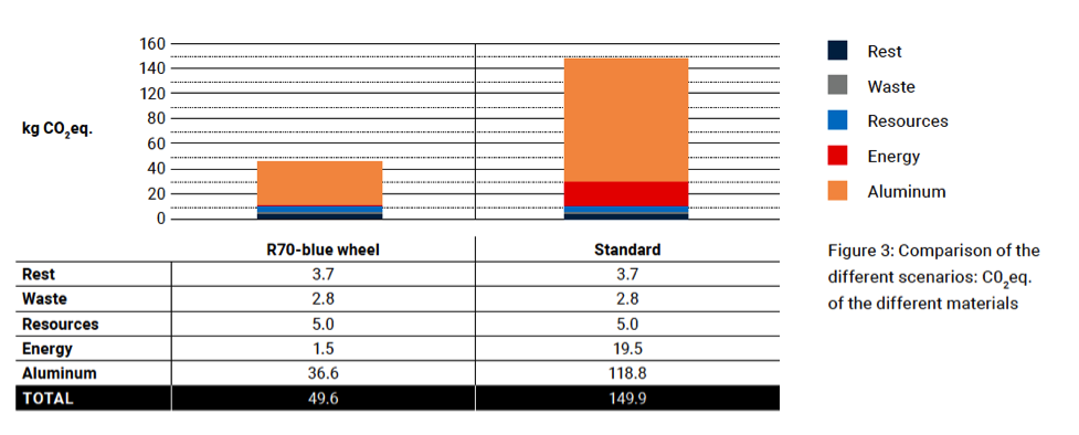 Figure 2. Comparison of carbon footprint for the Ronal R70-blue wheel versus a standard alloy wheel produced in Europe.  