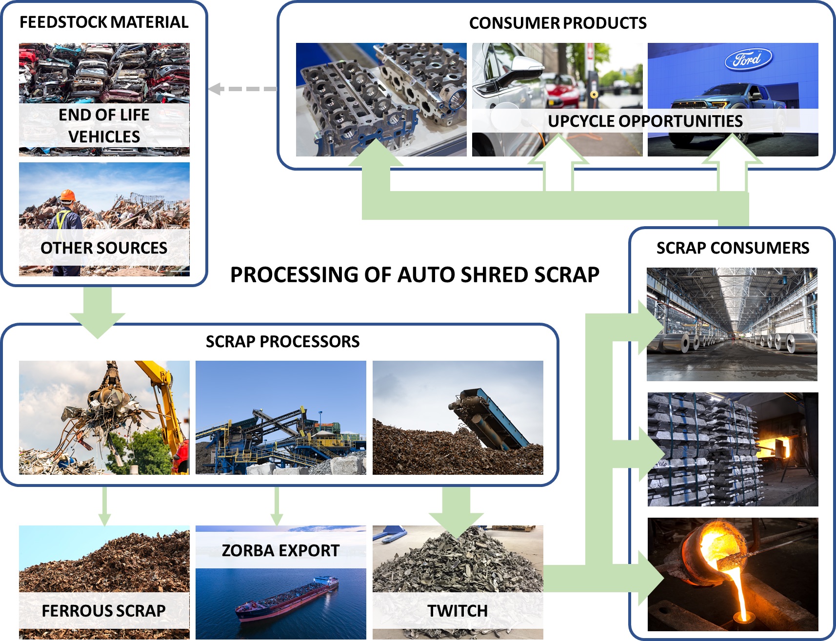 Figure 2. The processing cycle for Twitch automotive scrap. 