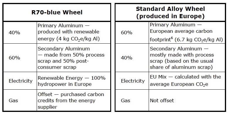 Table I. Basis for the calculation of the carbon footprint of the Ronal R70-blue wheel versus a standard alloy wheel produced in Europe. 