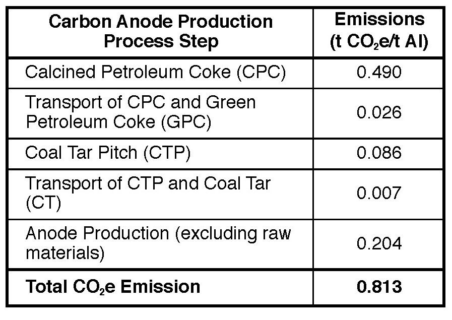 Table I. Total GHG emissions from prebaked carbon anode production.9 