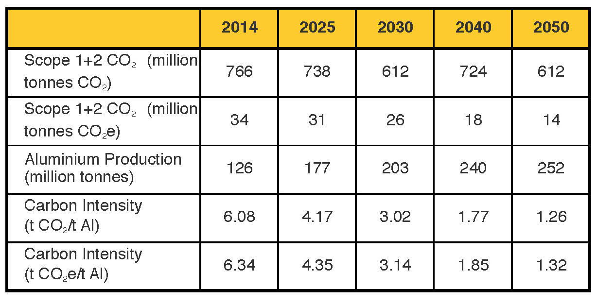 Table I. Projected emissions and aluminum production used to calculate future intensity paths from 2025 to 2050 according to the 2°C scenario. (Data compiled from the United Nations Framework Convention on Climate Change.)