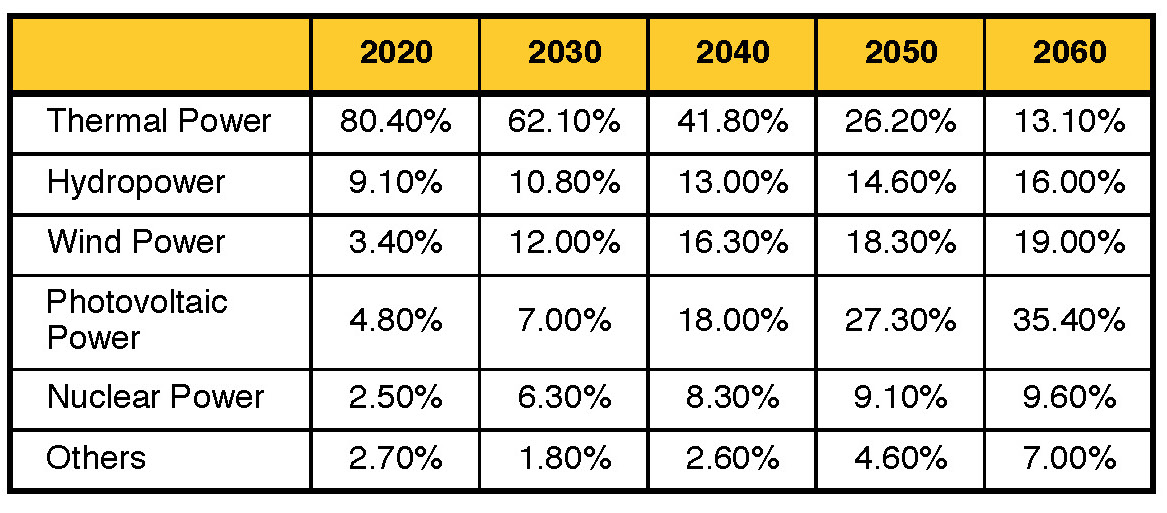 Table III. Estimated energy consumption from primary aluminum in China from 2020 to 2060. (Data compiled from the World Economic Forum.)6