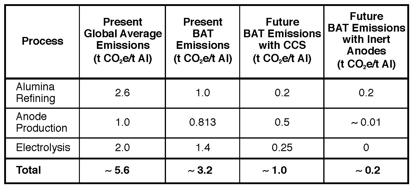 Table III. Data for the global average emissions from aluminum production, including present and future best available technologies (BAT) for raw materials production and smelting (based on using power from renewable sources).8-9,11,16,24