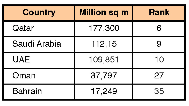 Table IV. Natural gas production from Gulf countries with aluminum smelters in 2021. (Data compiled from Statista.)