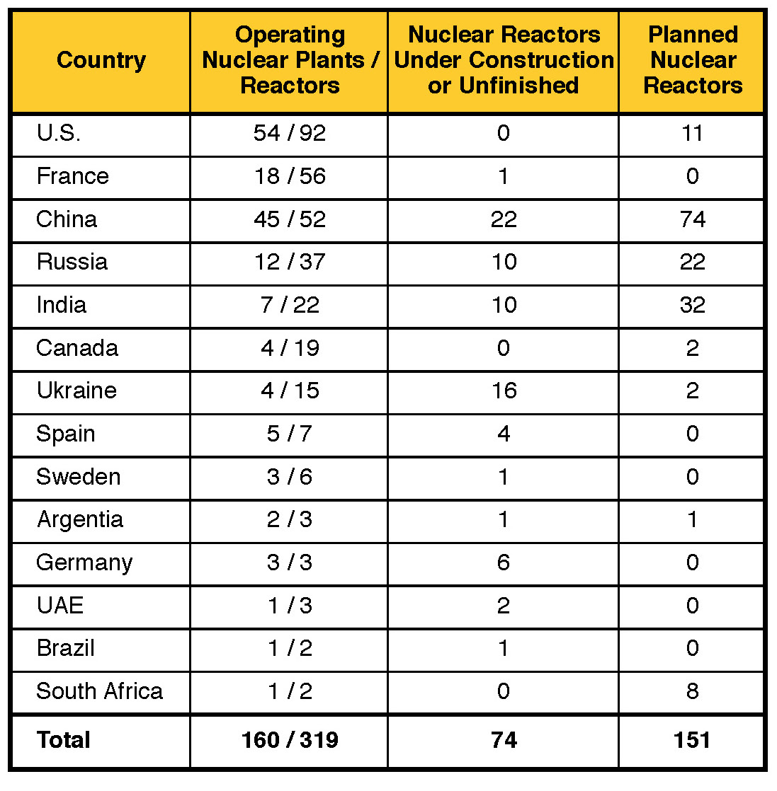 Table V. Civilian nuclear reactors in countries with aluminum smelters. (Data compiled from the World Nuclear Association.)