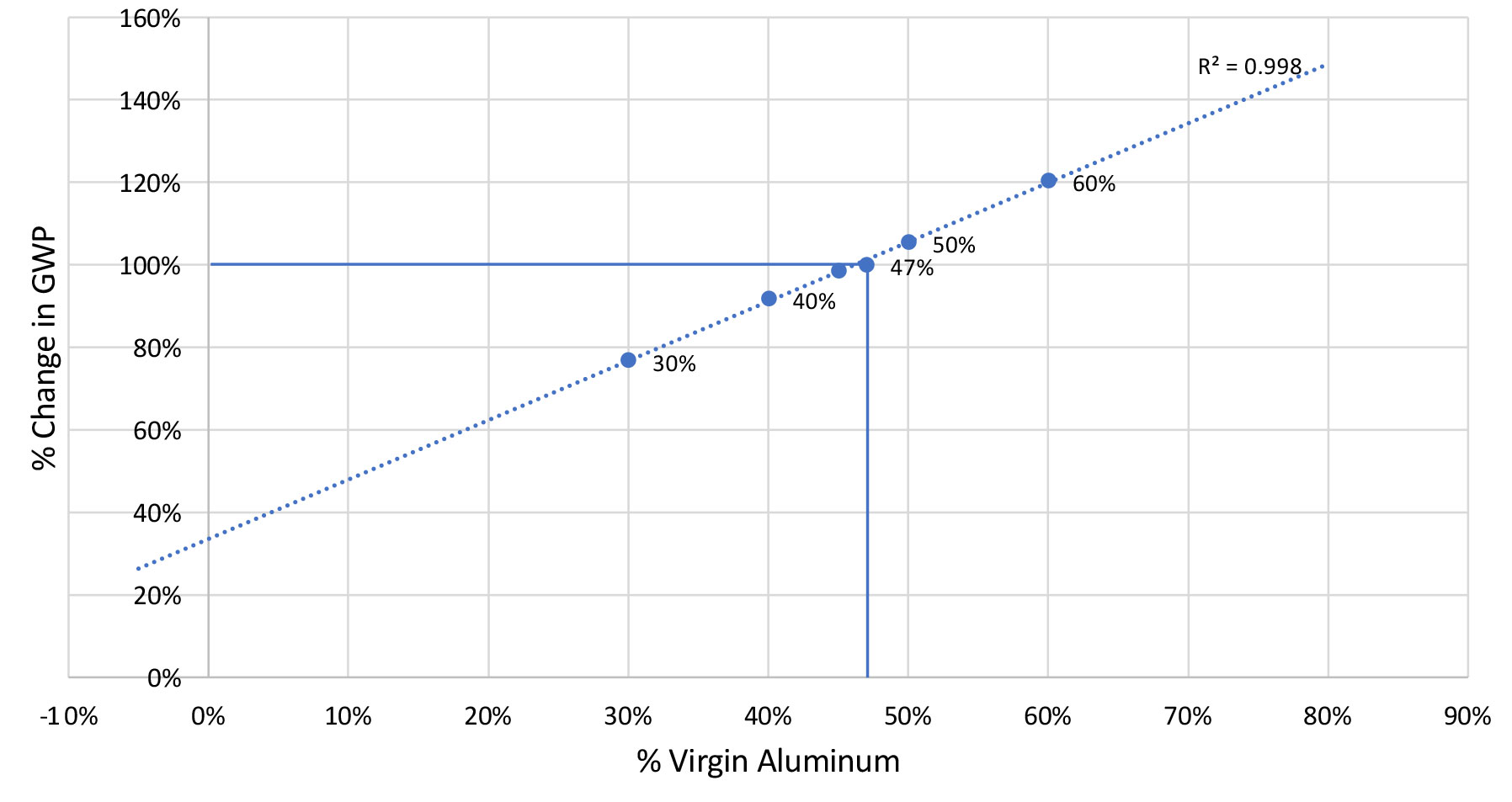 Figure 2. Variation in A1-A3 GWP for different aluminum billet composition (per 1,000 kg of extruded product). The baseline case for the 2022 EPD Sensitivity Analysis was a billet composition of 47% prime and 53% recycled content. 