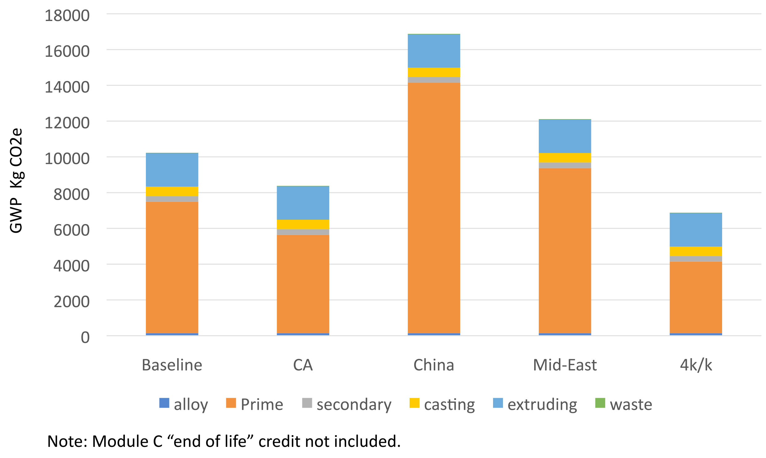Figure 3. The effect of alternative primary aluminum sources (per 1,000 kg of extruded product). The baseline case was a billet composition of 47% prime and 53% recycled content. Other cases only vary the source of the primary, holding all other aspects constant. Regional average GWP used for Canadian, China, and Middle East sourced material. 