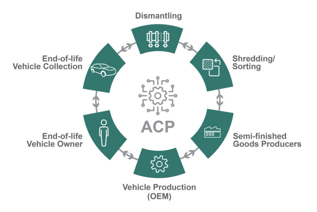 The Automotive Circularity Platform (ACP) digitalizes the market for end-of-life recycling and increases its transparency. (Source: Novelis and thyssenkrupp.)