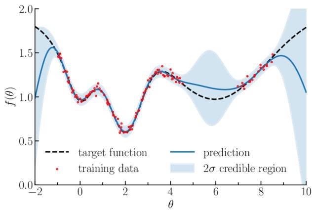 Figure 1. Example of a Gaussian process regression.1 