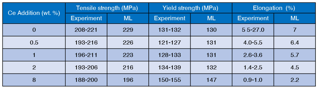 Table I. Comparison of machine learning to experimental data. (Source: Eck Industries Inc.)