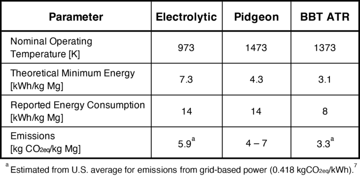 Pidgeon Process Evolution of Primary Magnesium Metal Production Leads to the ...