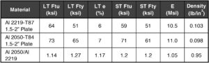 Table I. Mechanical properties of alloy 2050 versus 2219 aluminum (minimum values).