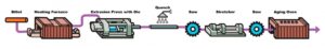 Figure 1. The typical process in an extrusion shop begins with the selection of quality billet and continues through to aging and final processes.