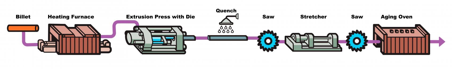 Figure 1. The typical process in an extrusion shop begins with the selection of quality billet and continues through to aging and final processes.