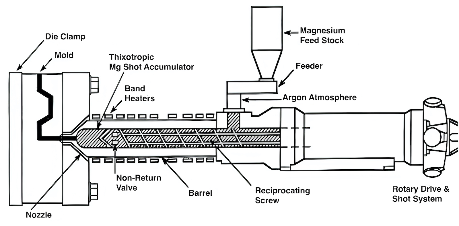 Figure 2. Standard thixomolding machine.