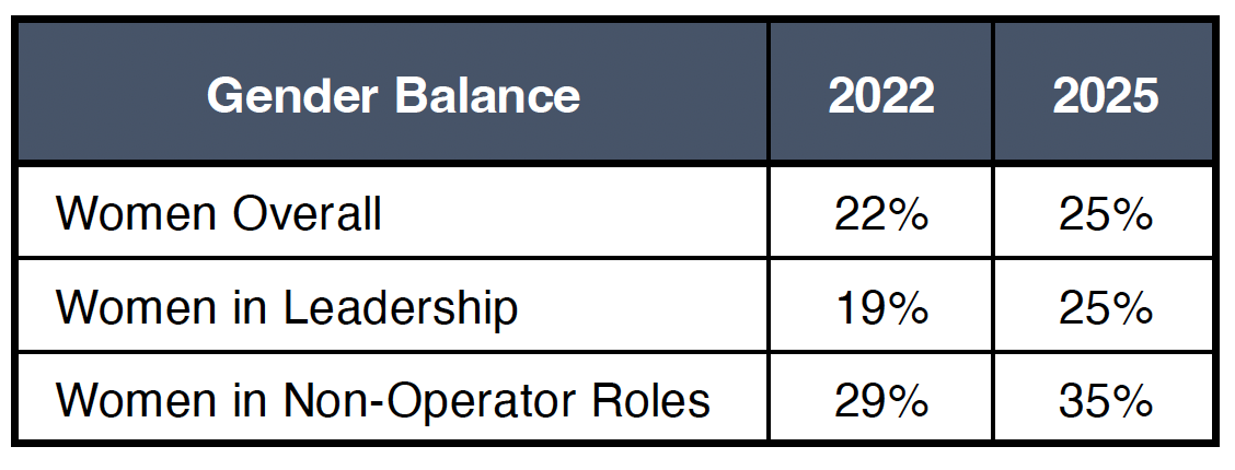 Table I. Hydro’s gender balance for permanent and temporary positions from 2022 to 2025. (From the company’s annual report.)