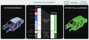 The study converted steel to aluminum in Genesis GV70, which resulted in a 40% weight savings for the converted parts, while providing the same performance. 