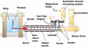 Figure 2. Thixomolding machine. (Source: Neue Materialien Fürth GmbH.)