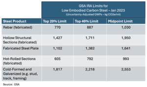 Figure 1. GWP limits for procurement and funding preferences for selected steel products, according to the U.S. GSA. Steel data is used as an example, because aluminum is not yet listed with the GSA.
