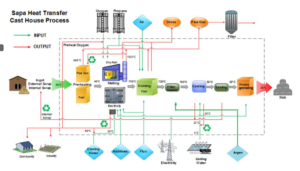 chart of a typical secondary aluminum casthouse