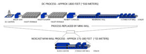 Schematic comparing the length of the DC casting process (including DC casting, ingot saw, ingot storage, ingot scalper, storage, reheat furnaces, reversing mill, 4 stand hot mill, and coiler) at 1800 ft (550 m) and the Nextcast Mini-Mill process (including the blockcaster, 2 stand hot mill, and coiler) at around 175-180 ft (55 m).