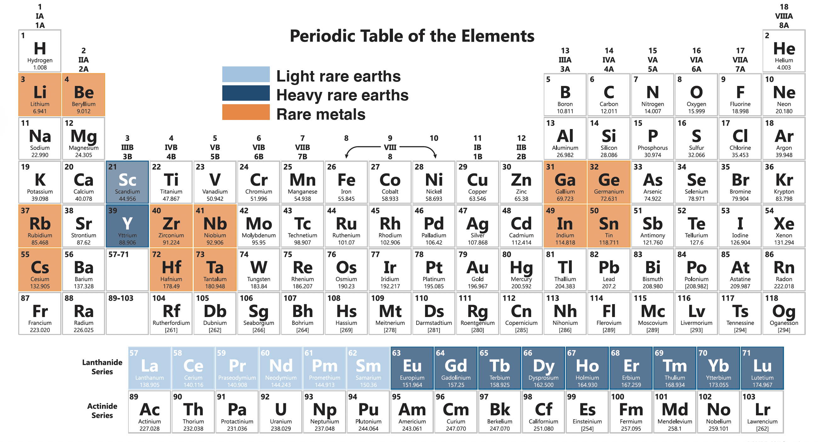 Periodic table of elements with light rare earths (Scandium, Lanthanum, Cerium, Praseodymium, Neodymium, Promethium, and Samarium), heavy rare earths (Yttrium, Europium, Gadolinium, Terbium, Dysprosium, Holmium, Erbium, Thulium, Ytterbium, and Lutetium), and rare metals (Lithium, Beryllium, Gallium, Germanium, Rubidium, Zirconium, Niobium, Indium, Tin, Cesium, Hafnium, and Tantalum).