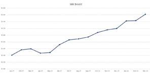 Line chart showing the increasing Midwest ingot price, as noted in the caption.