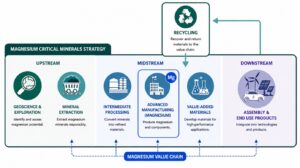 Flow chart showing the magnesium critical minerals strategy along the magnesium value chain. Upstream includes Geoscience and exploration (identify and assess magnesium potential) and Midstream includes Intermediate processing (convert minerals into refined materials), Advanced manufacturing (produce magnesium and components), and Value-added materials (develop materisl for high-performance applications). Downstream includes Assembly and end use products (integrate into technologies and products). Recycling (recover and return materials tot eh value chain.