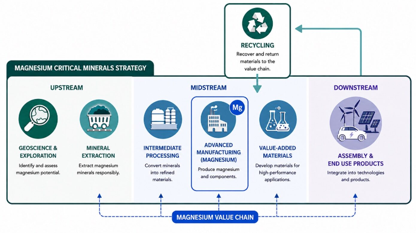Flow chart showing the magnesium critical minerals strategy along the magnesium value chain. Upstream includes Geoscience and exploration (identify and assess magnesium potential) and Midstream includes Intermediate processing (convert minerals into refined materials), Advanced manufacturing (produce magnesium and components), and Value-added materials (develop materisl for high-performance applications). Downstream includes Assembly and end use products (integrate into technologies and products). Recycling (recover and return materials tot eh value chain.