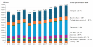 Bar chart showing North American rolled products consumption from 2019 to 2030, including Transport (3.1%), Construction (3.5%), Packaging exl can stock (2.1%), Can stock (2.8%), Foil stock (9.2%), Electrical (3.6%), Consumer durables (3.1%), Machinery and equipment (2.5%), Other 3.9%).